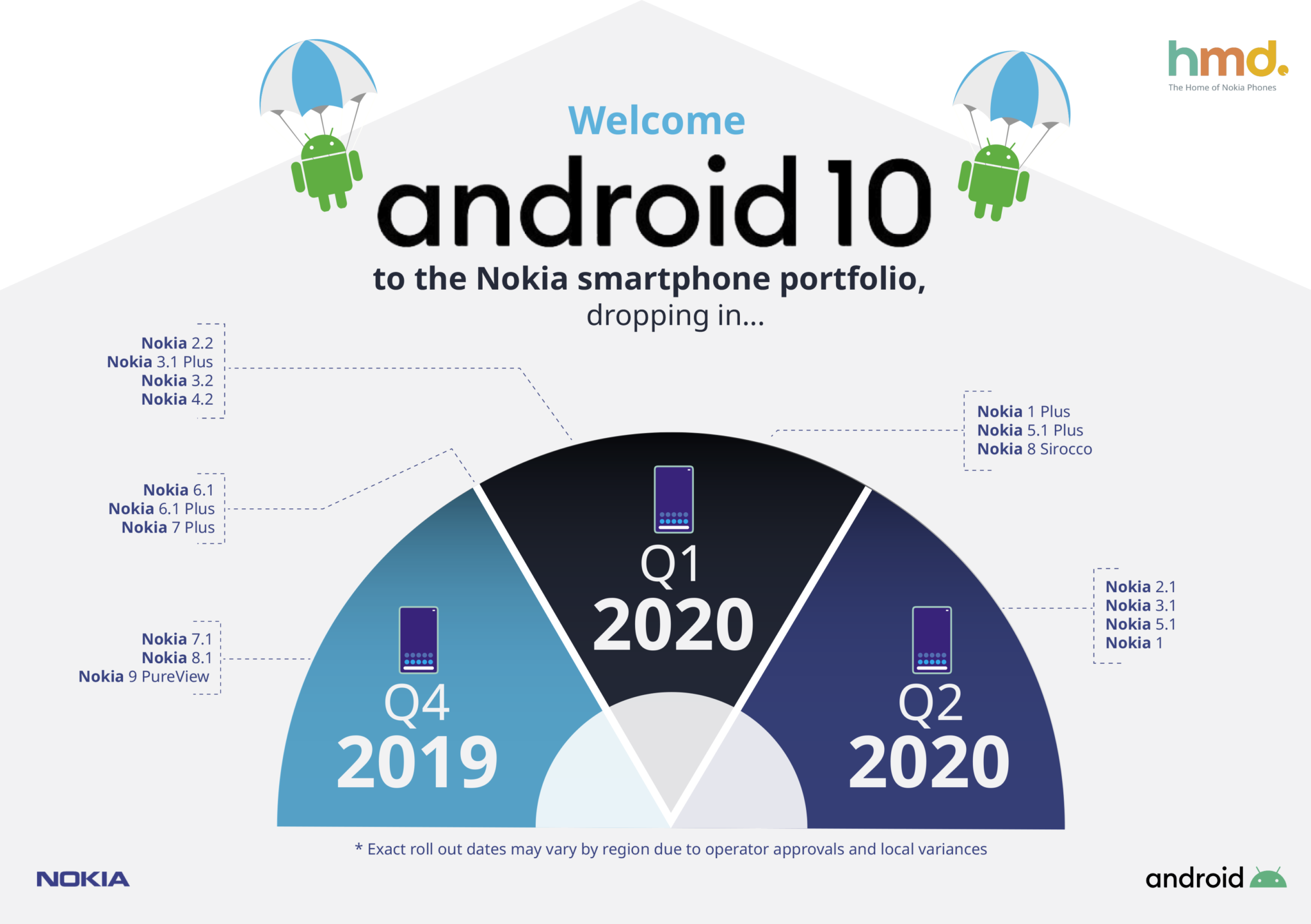 Nokia update android 10 ithot ro 1